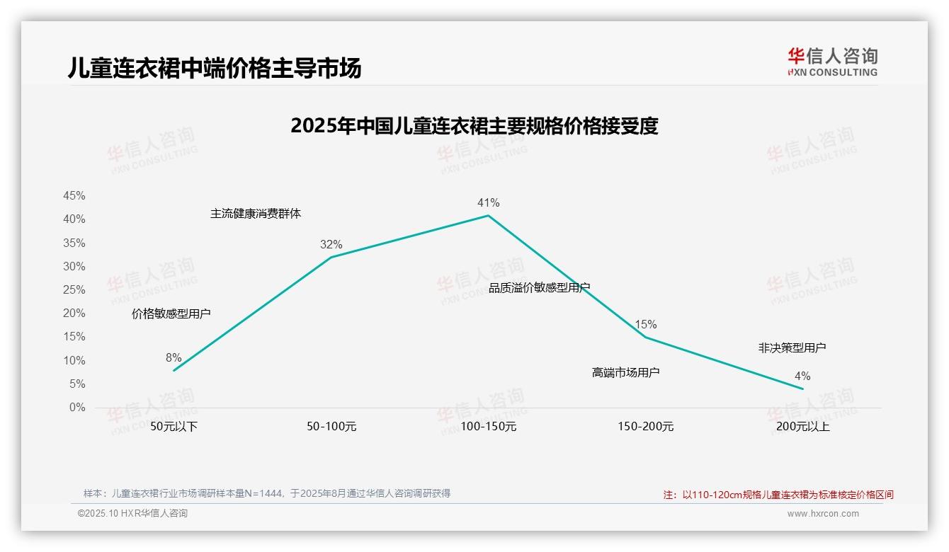 41%消费者偏好100~150元儿童连衣裙，该趋势获华信人咨询报告支持-2025年10月-儿童连衣裙-38