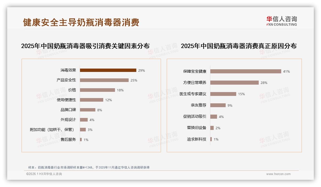 华信人咨询权威发布：蒸汽紫外线奶瓶消毒器67%份额，健康安全需求主导-2026年1月-奶瓶消毒器-38