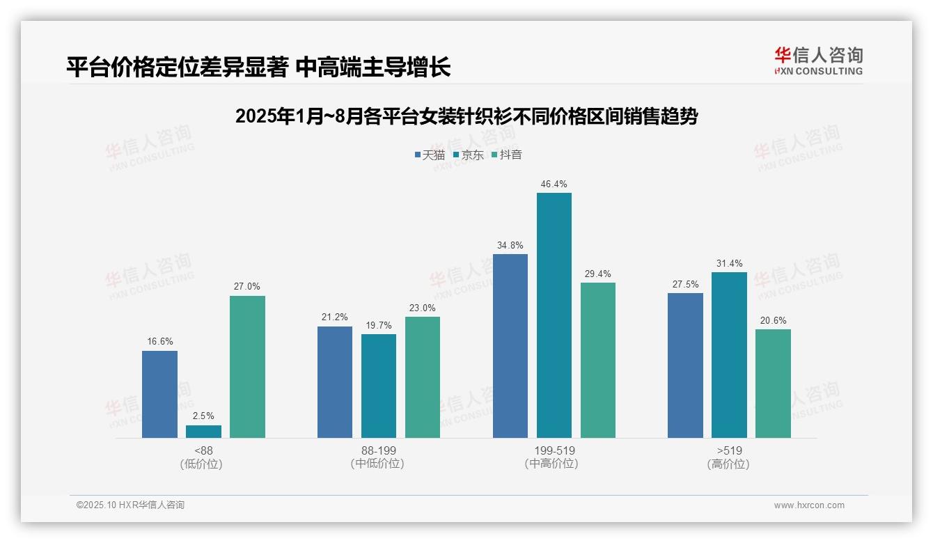 据华信人咨询报告：京东女装针织衫中高端市场占比77.8%-2025年10月-女装针织衫-38