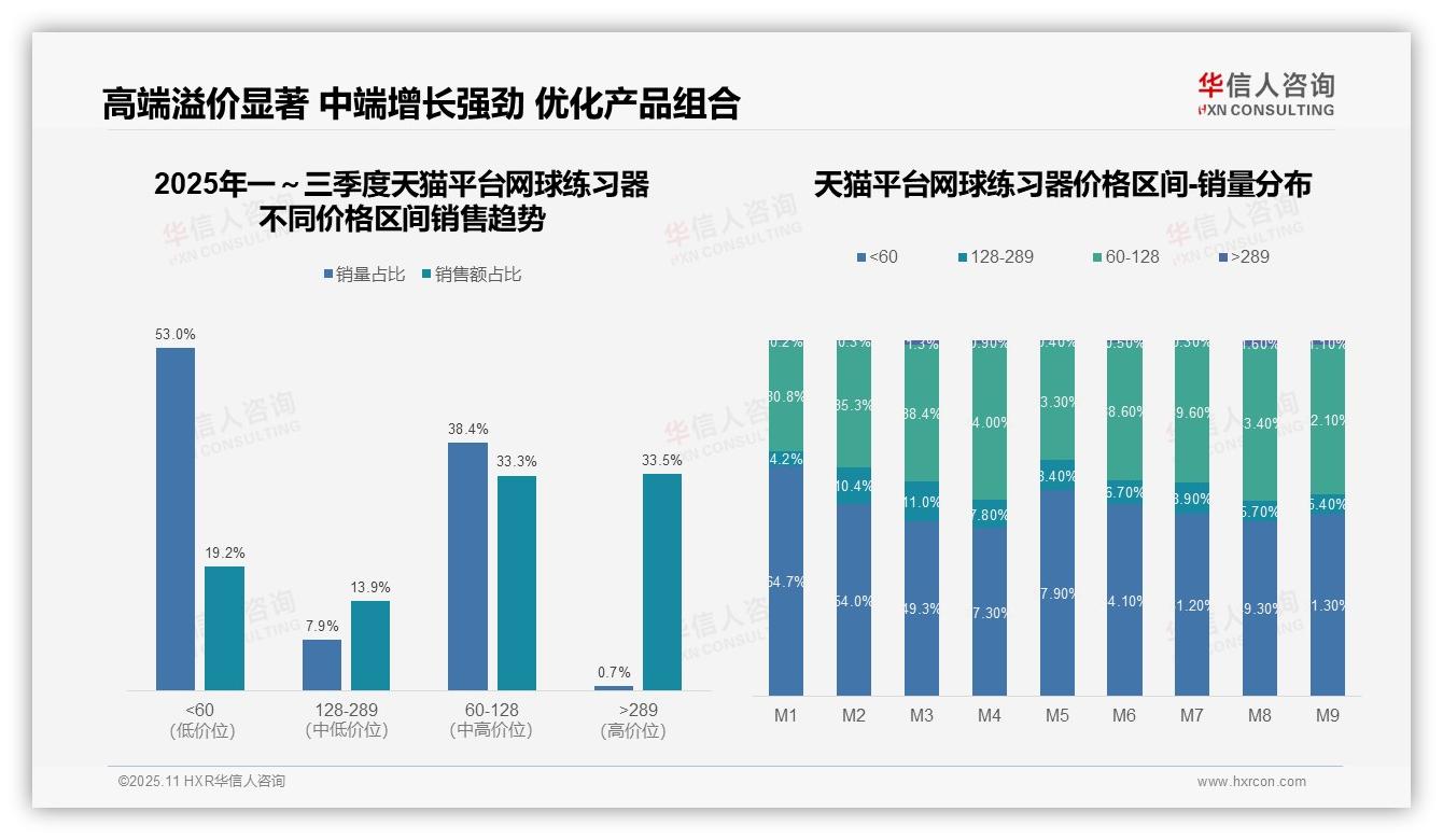京东平台67.4%网球练习器售价超289元——华信人咨询最新报告证实-2025年11月-网球练习器-38
