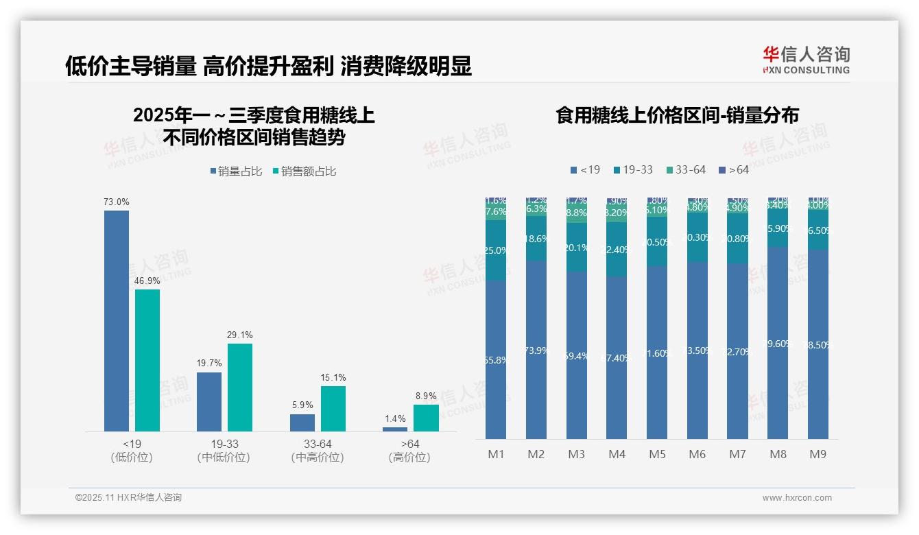 低价产品销量占比73%反映消费降级，华信人咨询报告完整数据已发布-2025年11月-食用糖-38