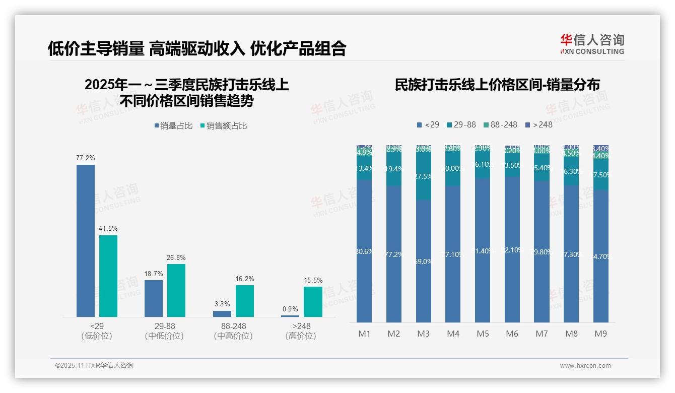 77.2%民族打击乐销量来自低价产品，华信人咨询报告给出权威数据-2025年11月-民族打击乐-38