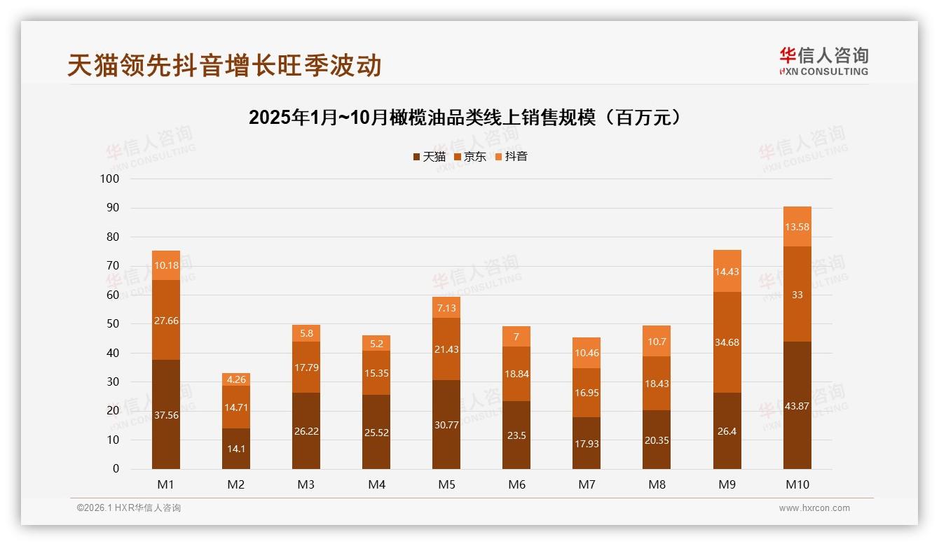 抖音低价84.6%销量爆发，华信人咨询品类洞察：高端仅1.7%占16.3%销售额-2026年1月-橄榄油-38