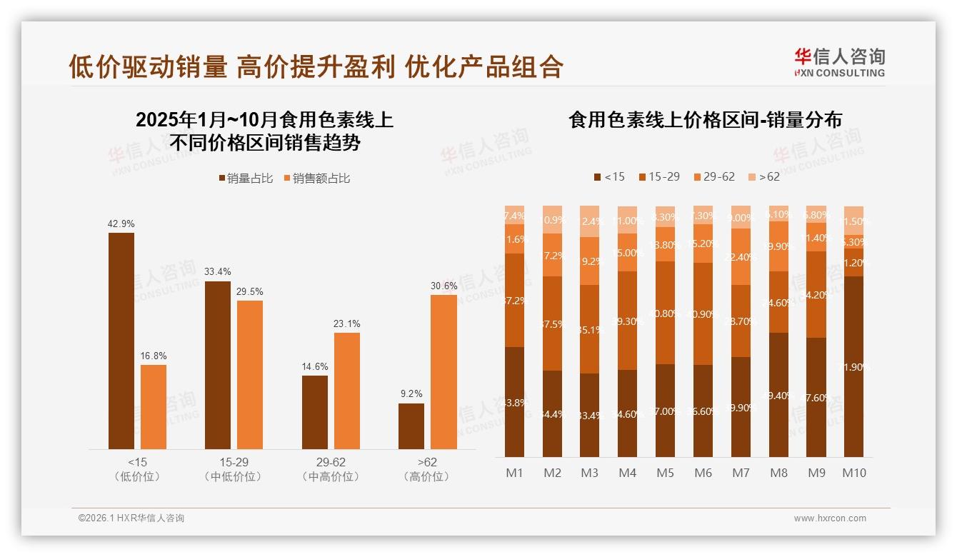 华信人咨询独家披露：国产食用色素品牌占比78%，安全优先型消费者占38%-2026年1月-食用色素-38