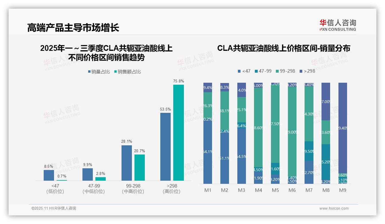 高端CLA共轭亚油酸贡献75.8%销售额——华信人咨询独家报告-2025年11月-CLA共轭亚油酸-38