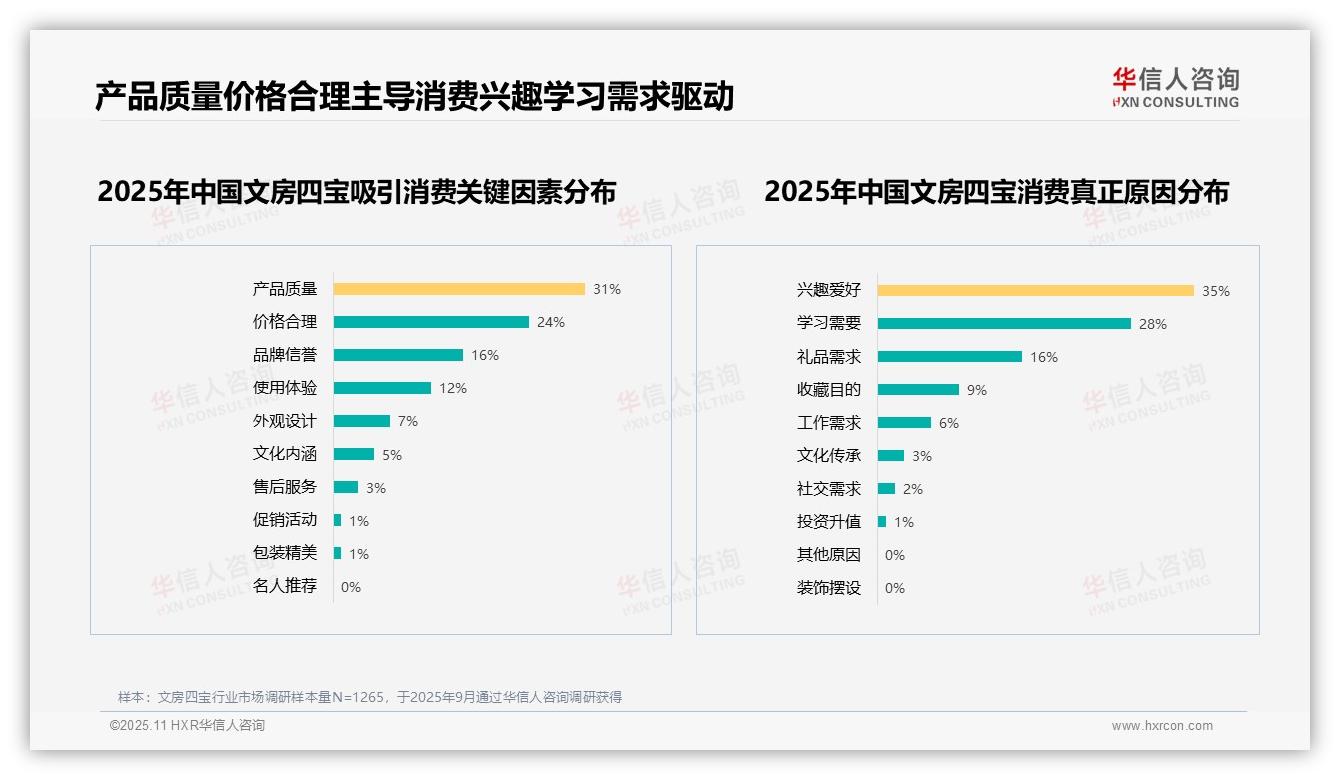 华信人咨询报告首次披露：35%文房四宝消费源于个人兴趣-2025年11月-文房四宝-38