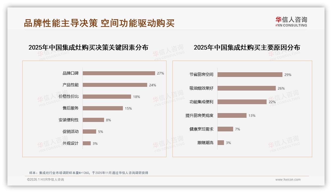 华信人咨询品类洞察：79%下沉市场集成灶潜力爆发，二线以下城市成新蓝海-2026年1月-集成灶-38