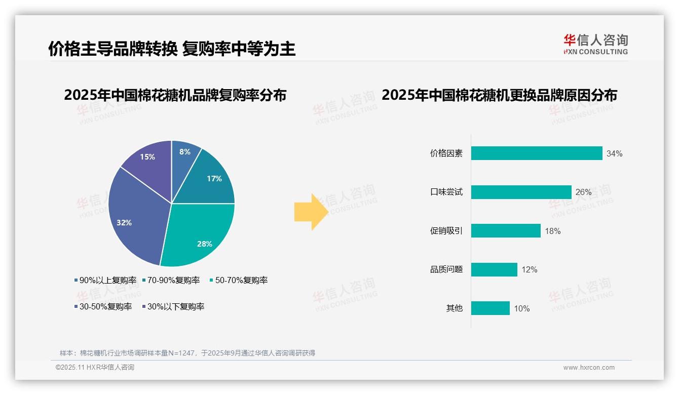 据华信人咨询报告：87%消费者选择国产棉花糖机品牌-2025年11月-棉花糖机-38