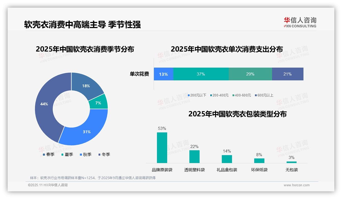 权威印证：华信人咨询调研报告确认冬季软壳衣消费占比44%-2025年11月-软壳衣-38