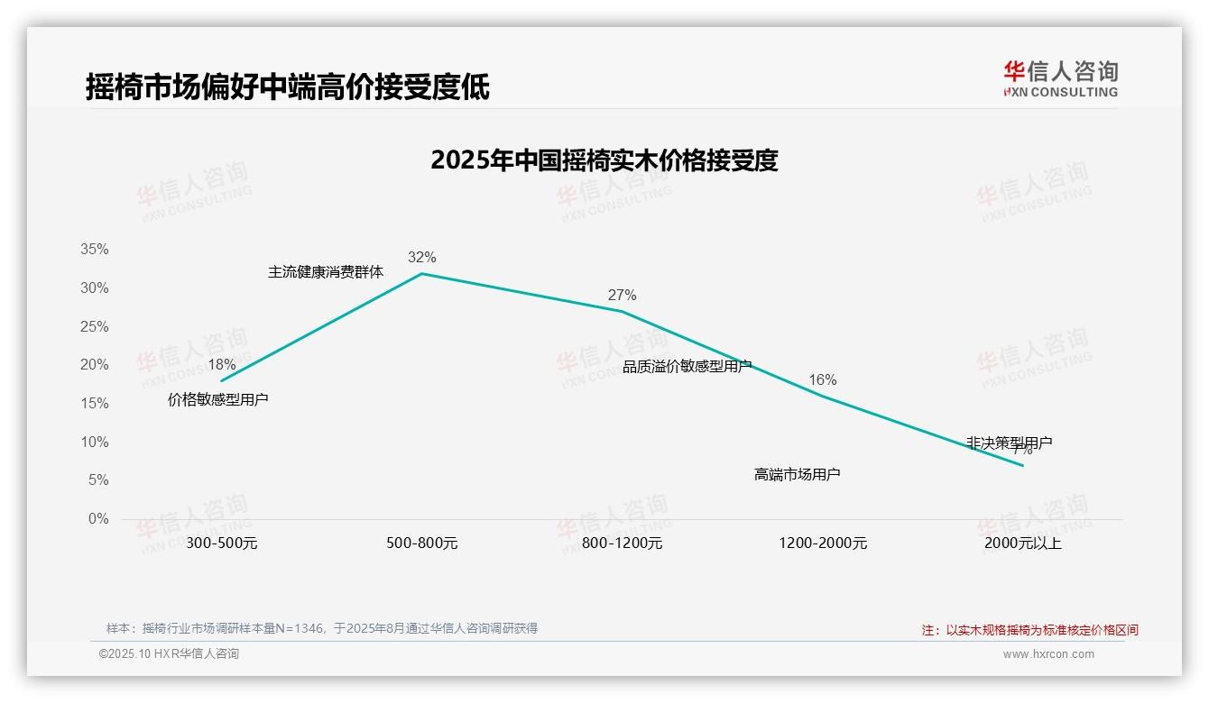 32%消费者首选500~800元摇椅，华信人咨询报告完整数据已发布-2025年10月-摇椅-38