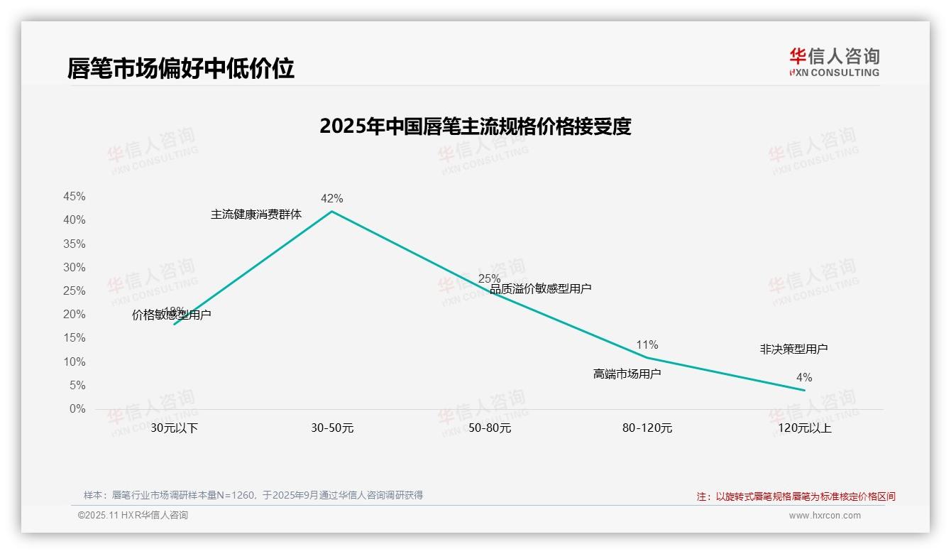 据华信人咨询报告：47%消费者忠诚于唇笔品牌-2025年11月-唇笔-38