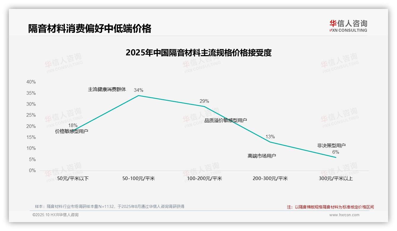 重磅发现：42%消费者在涨价后坚持购买，华信人咨询报告发布-2025年10月-隔音材料-38