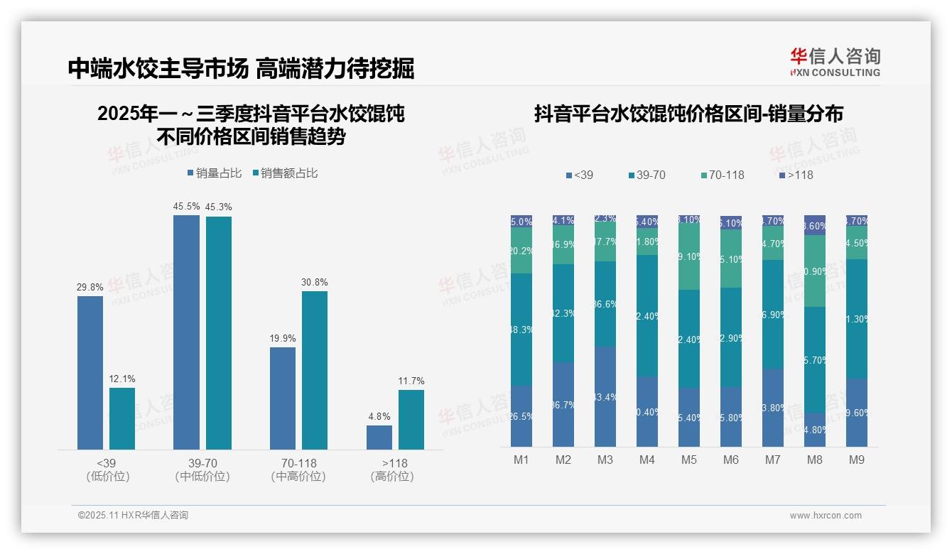 华信人咨询证实：京东低价水饺占比92.4%主导市场-2025年11月-水饺馄饨-38