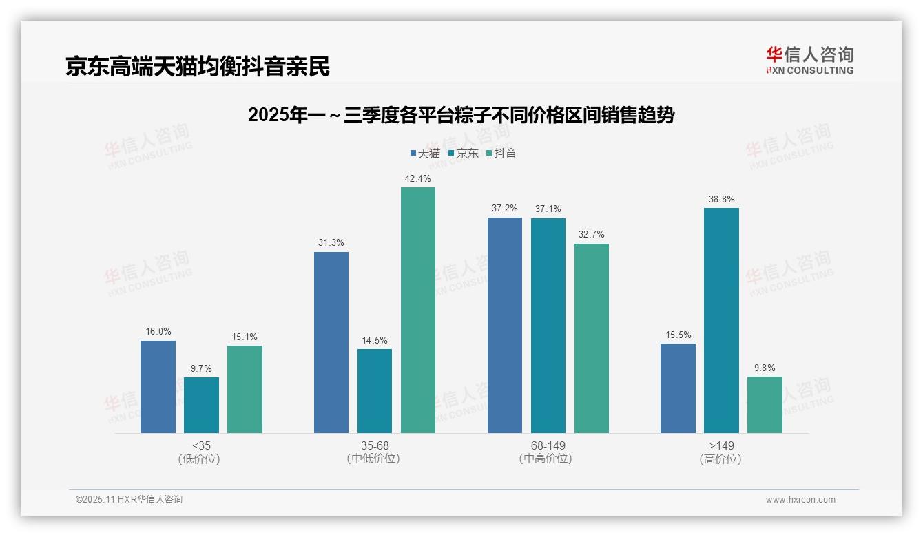 华信人咨询报告聚焦：京东粽子高端市场占比38.8%-2025年11月-粽子-38