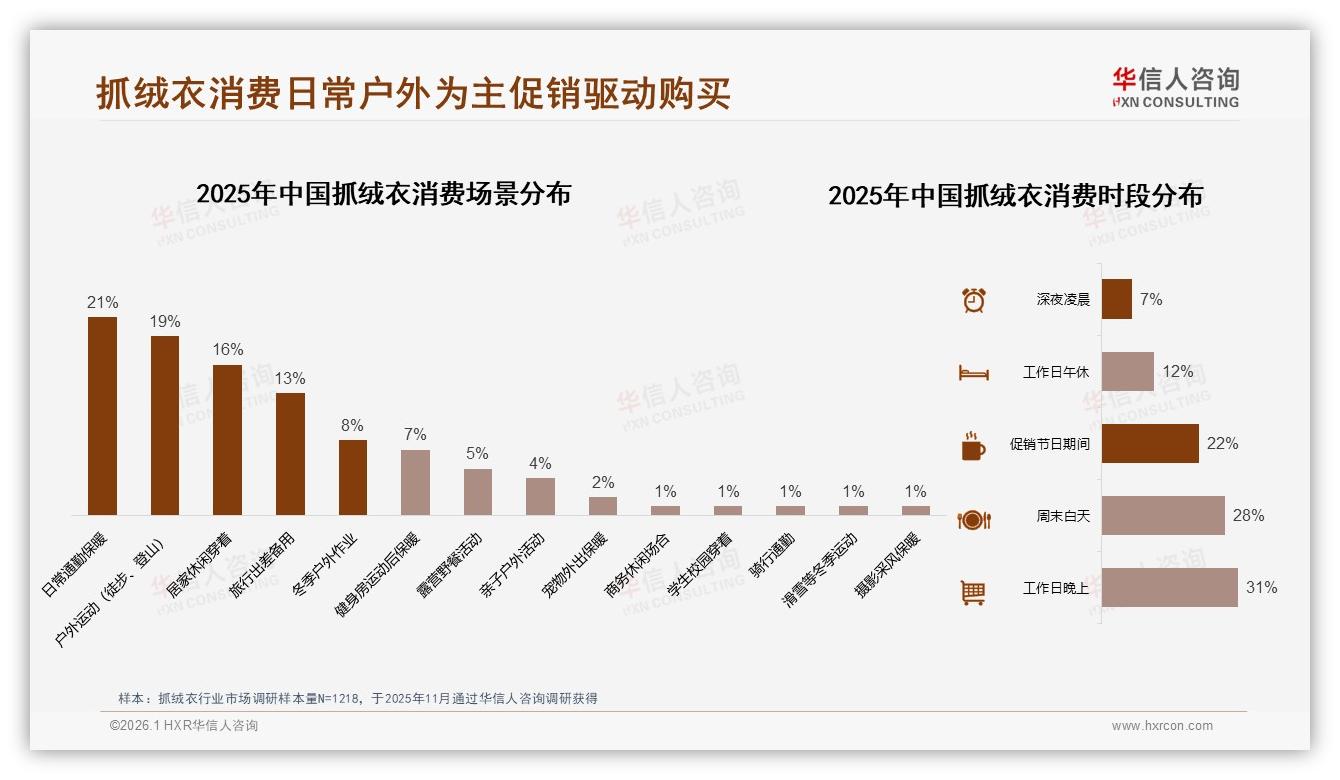 华信人咨询数据洞察：100元价格带41%接受度决定抓绒衣定价-2026年1月-抓绒衣-38