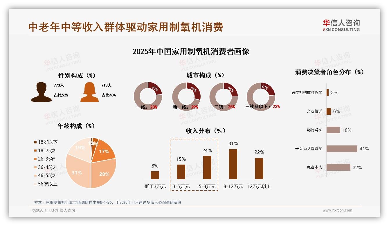 华信人咨询权威发布：36~55岁消费者59%家用制氧机需求爆发，家庭关怀成第一购买动机-2026年1月-家用制氧机-38