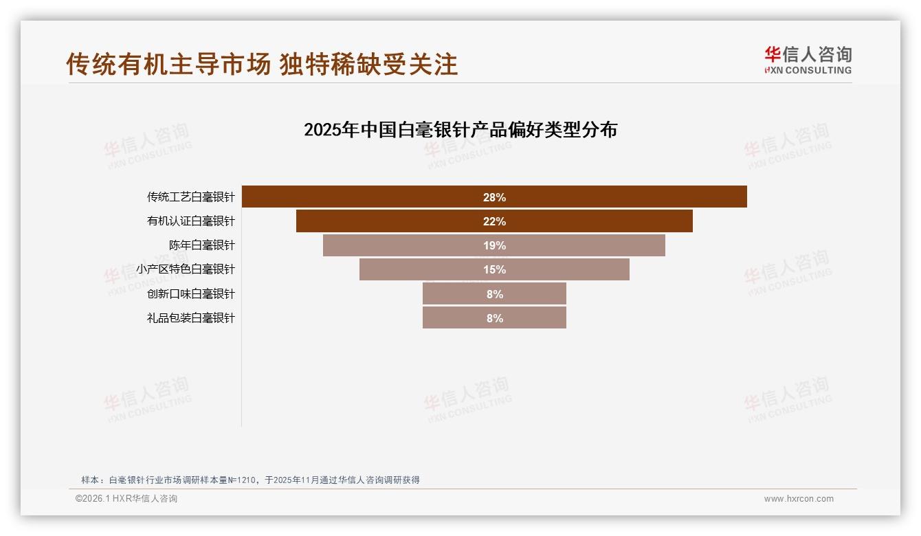 每月数次饮用占比33%，白毫银针订阅制复购场景拆解——华信人咨询专题解读-2026年1月-白毫银针-38