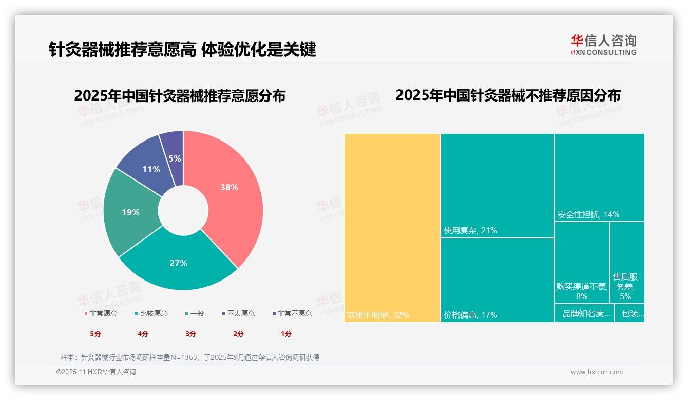 官方数据：华信人咨询报告显示治疗效果和安全性占消费者关注度50%-2025年11月-针灸器械-38