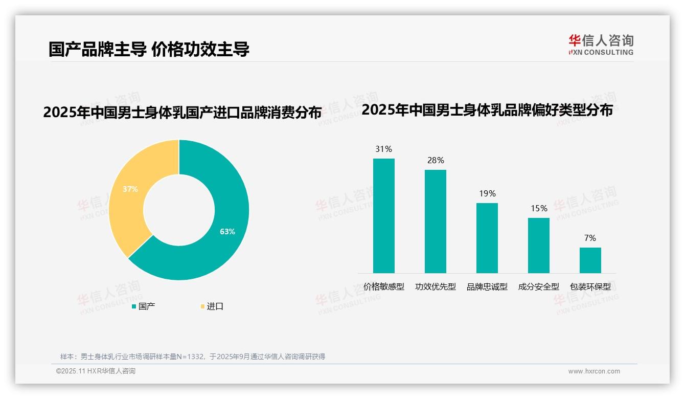 63%消费者高度依赖品牌——华信人咨询报告深度解析-2025年11月-男士身体乳-38