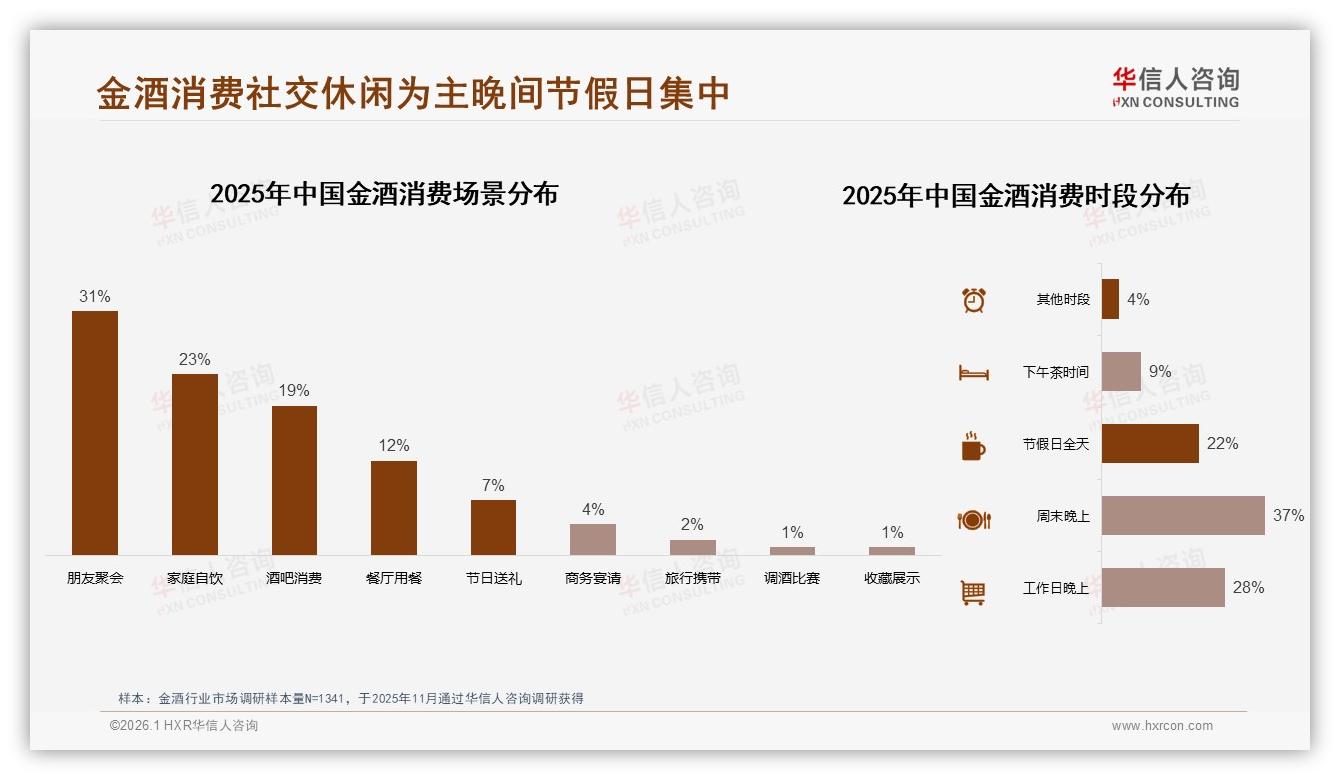 金酒社交场景31%份额，华信人咨询权威发布：朋友聚会成最强消费触点-2026年1月-金酒-38