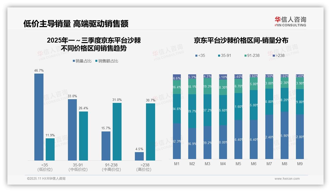 中高端沙棘产品占比92.7%，华信人咨询报告给出权威数据-2025年11月-沙棘-38