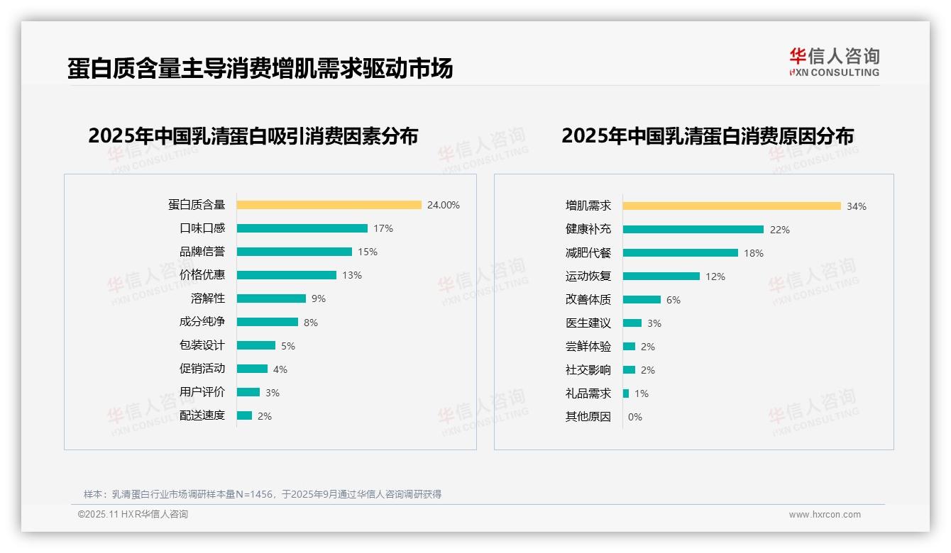 52%消费者首选乳清蛋白粉——华信人咨询报告深度解析-2025年11月-乳清蛋白-38