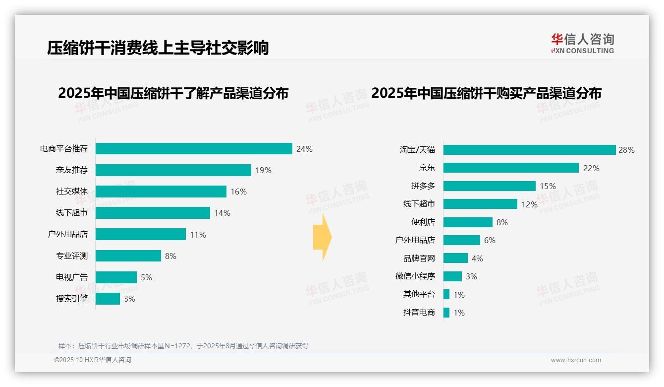 华信人咨询报告首次披露：42%消费者选择中价压缩饼干-2025年10月-压缩饼干-38