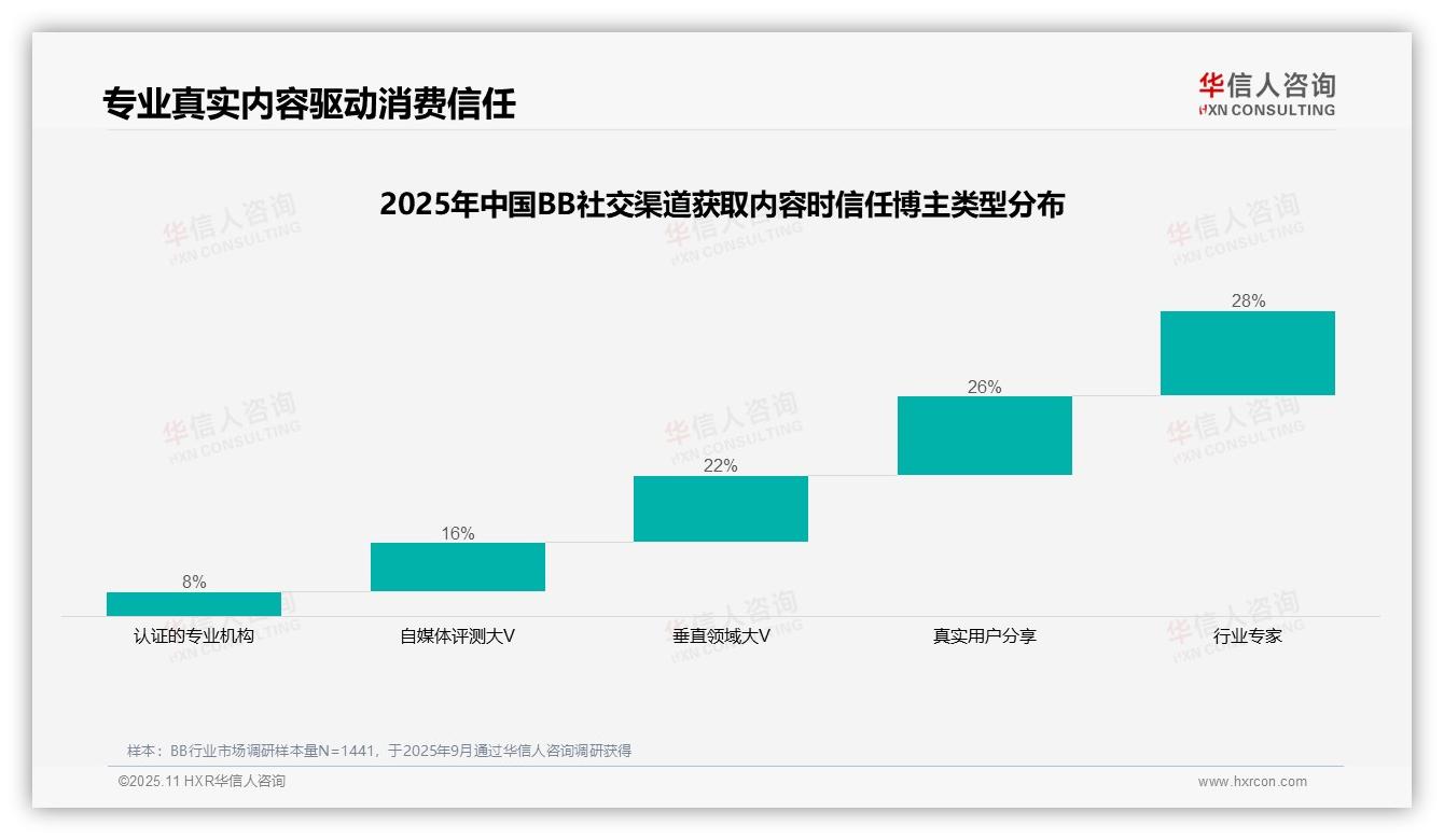 行业专家28%最受消费者信任——华信人咨询报告深度解析-2025年11月-BB-38