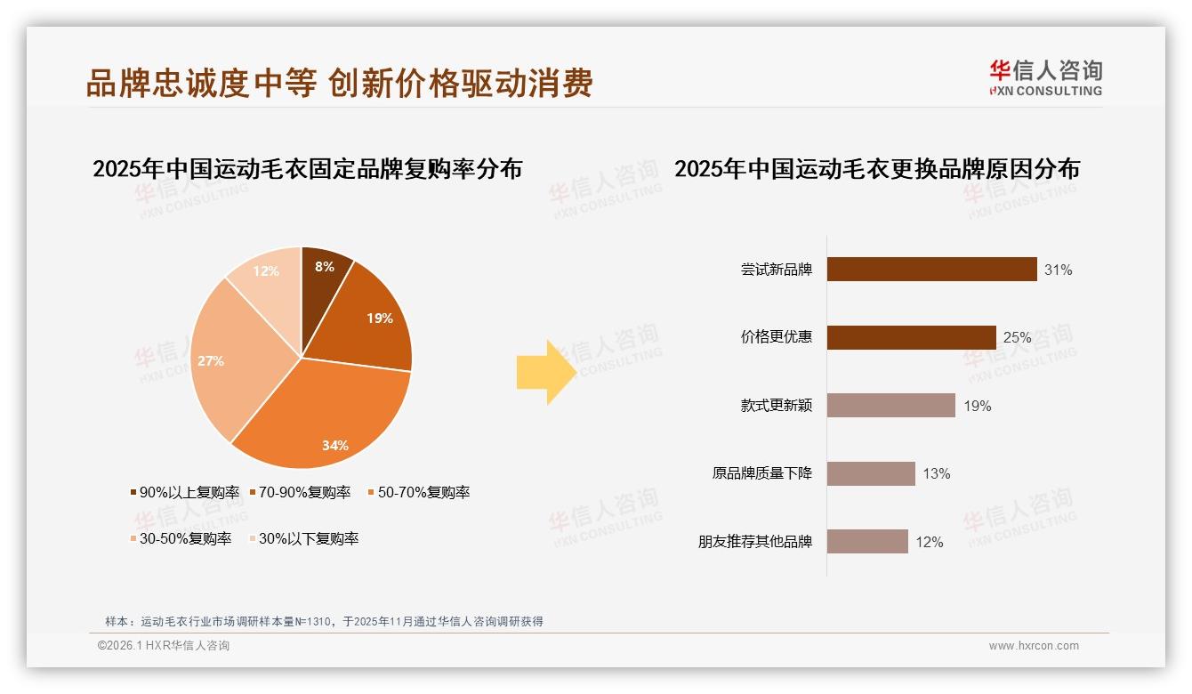 27%消费者最需智能尺码推荐运动毛衣退货率有望腰斩——华信人咨询行业透视-2026年1月-运动毛衣-38