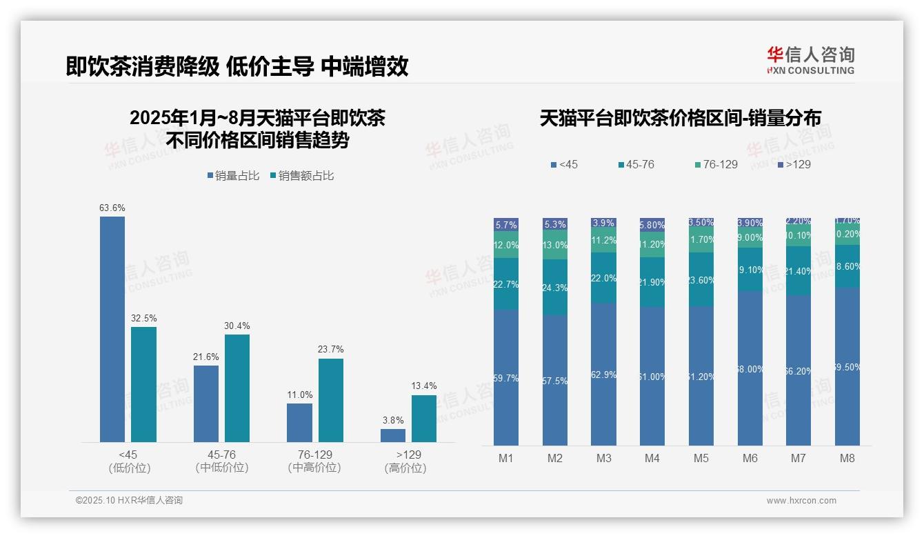 华信人咨询证实：抖音即饮茶中高端用户占比57.1%-2025年10月-即饮茶-38