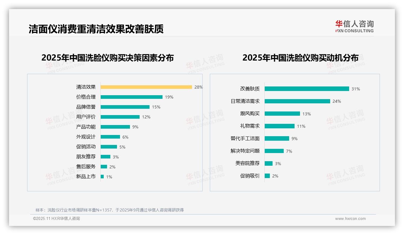 华信人咨询报告揭示：58%消费者愿意推荐洗脸仪-2025年11月-洗脸仪-38