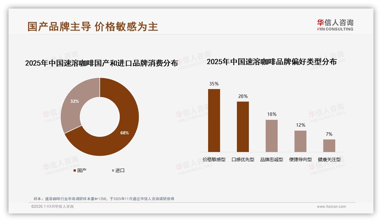 国产占比68%远超进口，35%价格敏感型人群仍待深耕——华信人咨询行业透视-2026年1月-速溶咖啡-38