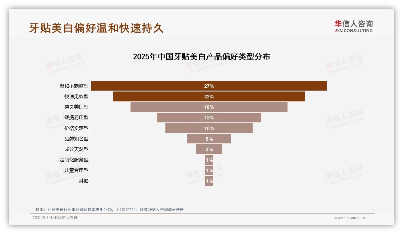 国产牙贴68%市占率完胜进口性价比功效双轮驱动——华信人咨询行业观察-2026年1月-牙贴美白-38
