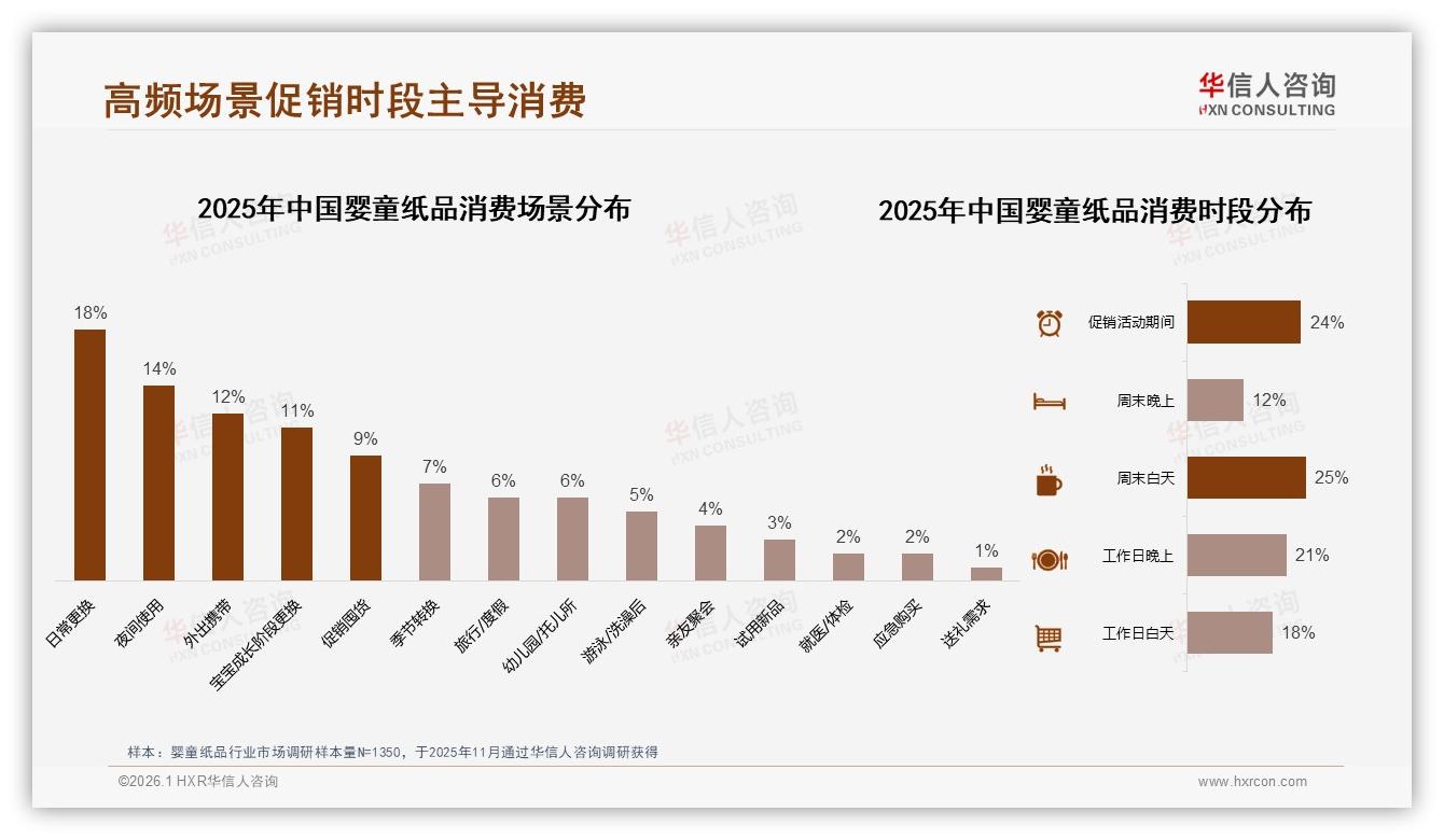 华信人咨询市场扫描：41%消费者价格上涨仍继续购买婴童纸品，品牌忠诚与促销博弈-2026年1月-婴童纸品-38