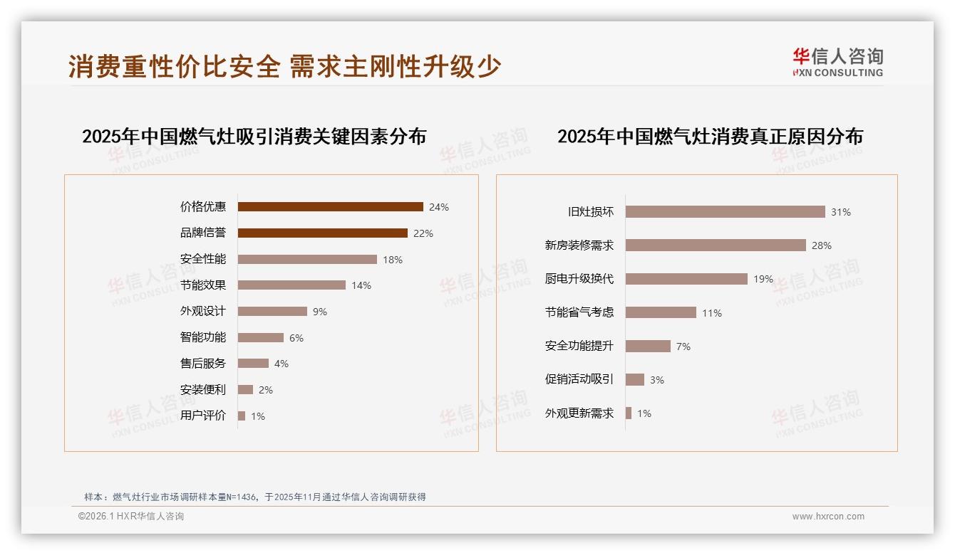 41%首购用户撬动双眼灶47%份额，燃气灶品牌抢新攻略——华信人咨询报告披露-2026年1月-燃气灶-38