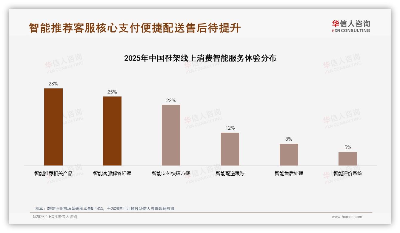 华信人咨询市场扫描：中型4-6层鞋架占38%，消费者最愿为100~150元品质溢价买单——华信人咨询鞋架消费蓝皮书-2026年1月-鞋架-38