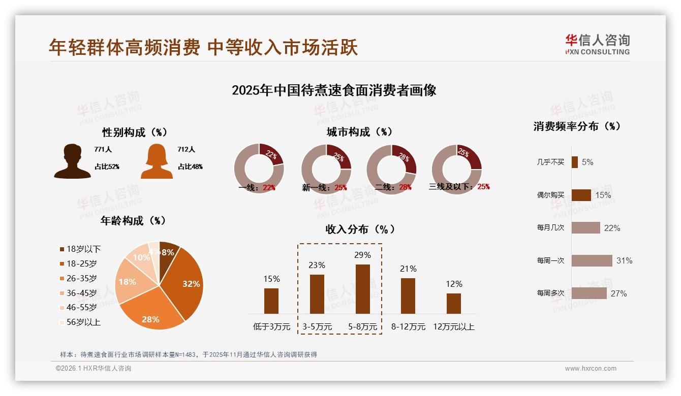 华信人咨询趋势雷达：麻辣28%酸辣19%待煮速食面重口味赛道掘金指南-2026年1月-待煮速食面-38