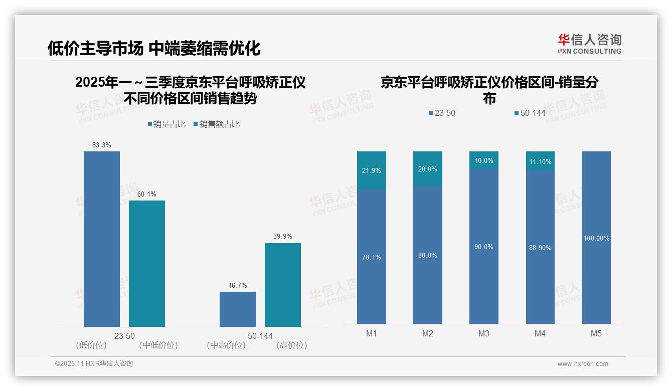 抖音呼吸矫正仪高端销售额占比96.1%——华信人咨询独家报告-2025年11月-呼吸矫正仪-38