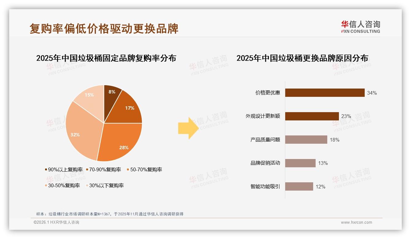 华信人咨询专题解读：垃圾桶复购率仅30~50%占比32%，价格更优惠成34%用户换牌主因——华信人咨询趋势洞察报告-2026年1月-垃圾桶-38