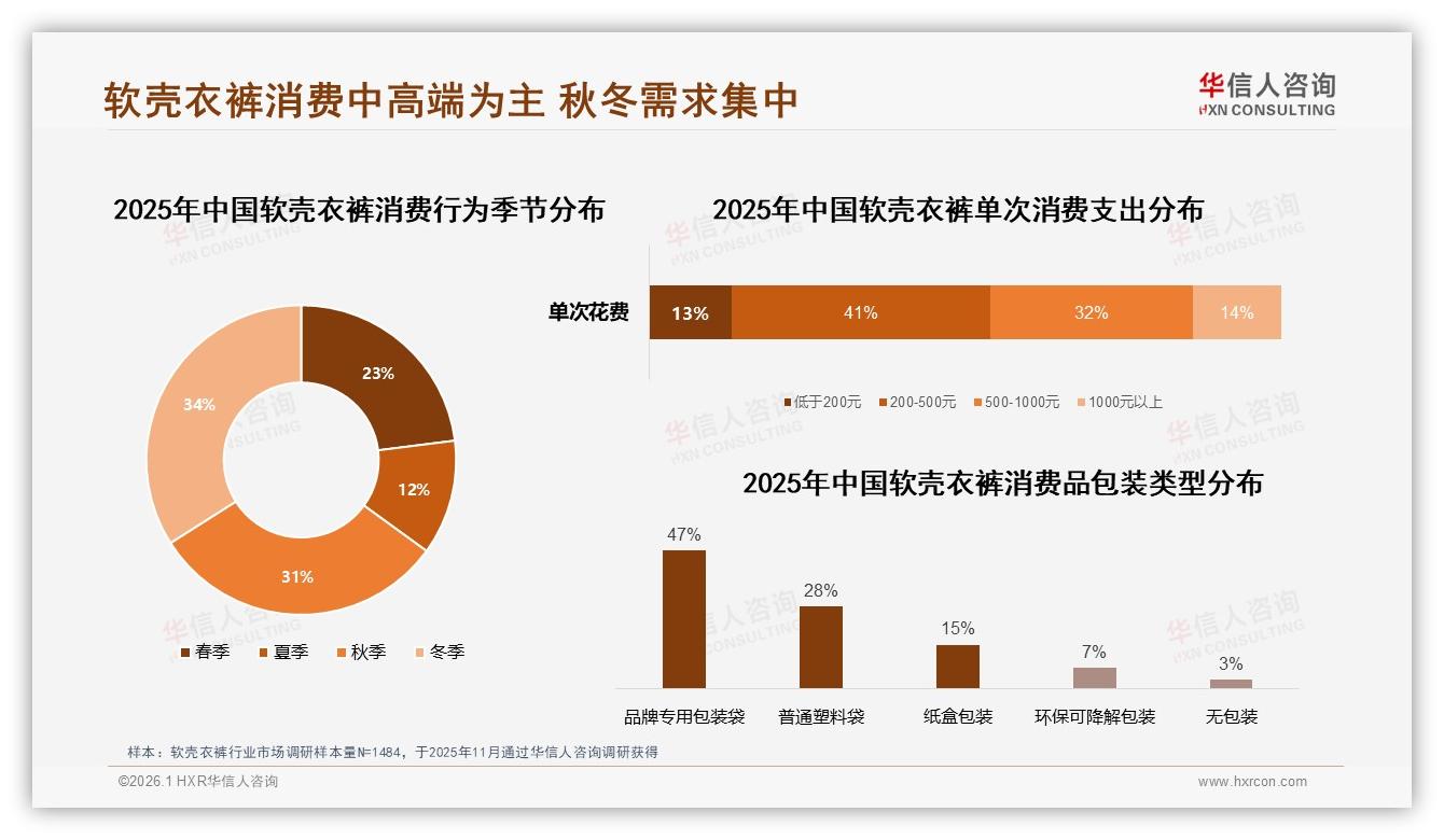 73%消费者锁定200~1000元软壳衣裤，品牌如何在中高端价格带突围——华信人咨询报告披露-2026年1月-软壳衣裤-38