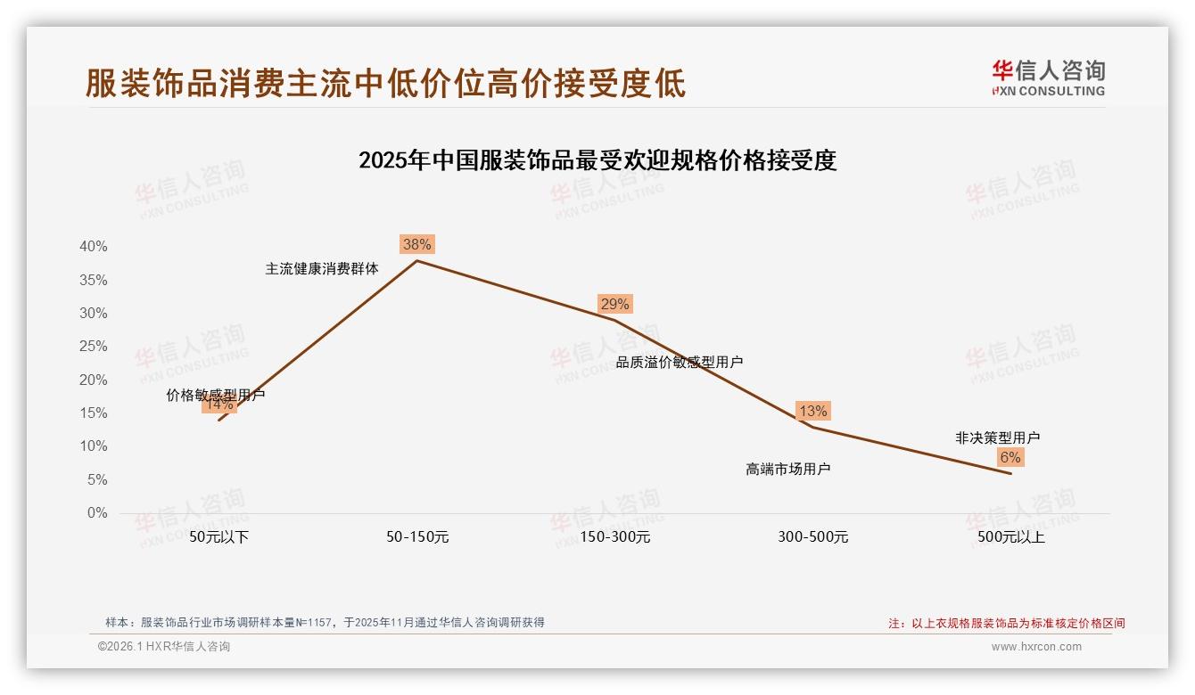 国产品牌67%份额碾压进口，价格敏感型28%+设计风格型24%双轮驱动服装饰品选择——华信人咨询行业透视-2026年1月-服装饰品-38