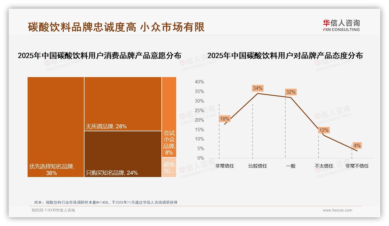 53%碳酸饮料用户复购率超70%，尝试新品32%成品牌攻防焦点——华信人咨询行业观察-2026年1月-碳酸饮料-38
