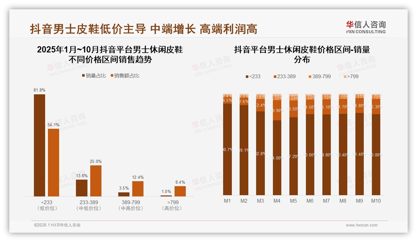 每年仅41%消费者买1双男士休闲皮鞋，低频次呼唤高耐用新品-2026年1月-男士休闲皮鞋-38