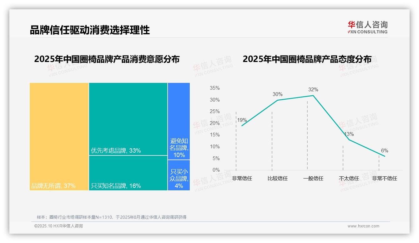 华信人咨询报告出炉，指出88%消费者选择国产品牌圈椅-2025年10月-圈椅-38
