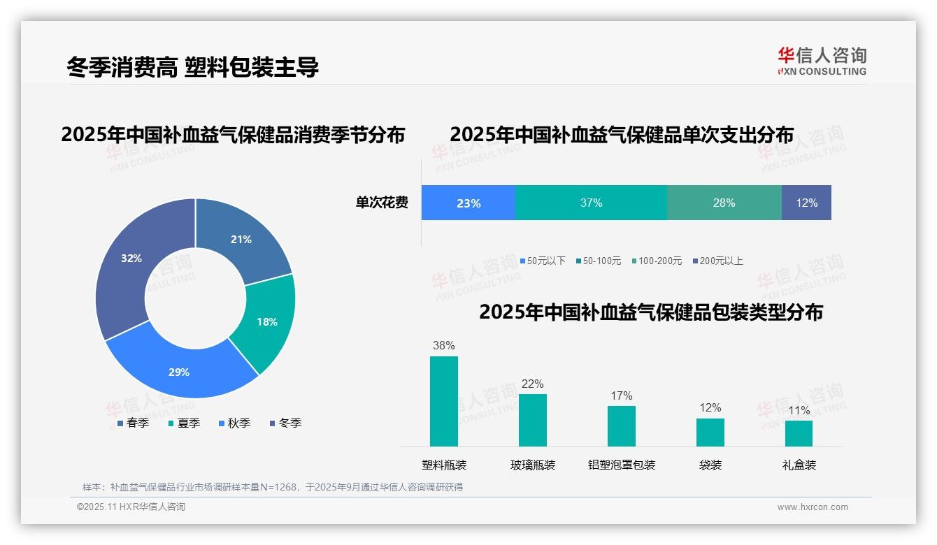 37%消费者选择中等价位补血益气保健品——引自华信人咨询消费者调研报告-2025年11月-补血益气保健品-38