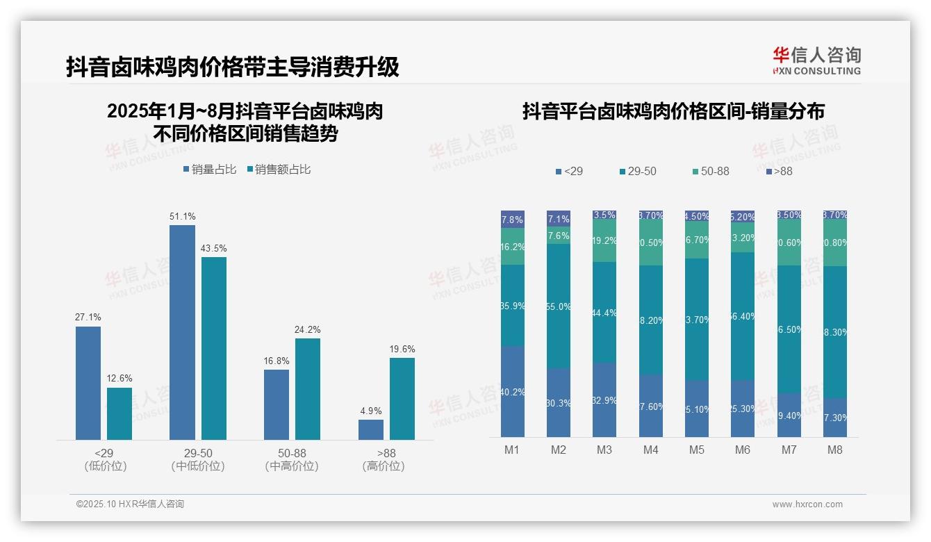 抖音58.3%销量来自中端卤味鸡肉——华信人咨询报告深度解析-2025年10月-卤味鸡肉-38