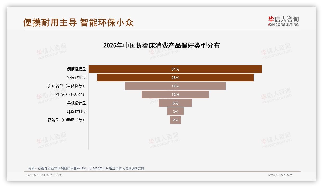 华信人咨询研报速览：31%消费者首选便携轻便型折叠床，轻量化成新卖点-2026年1月-折叠床-38