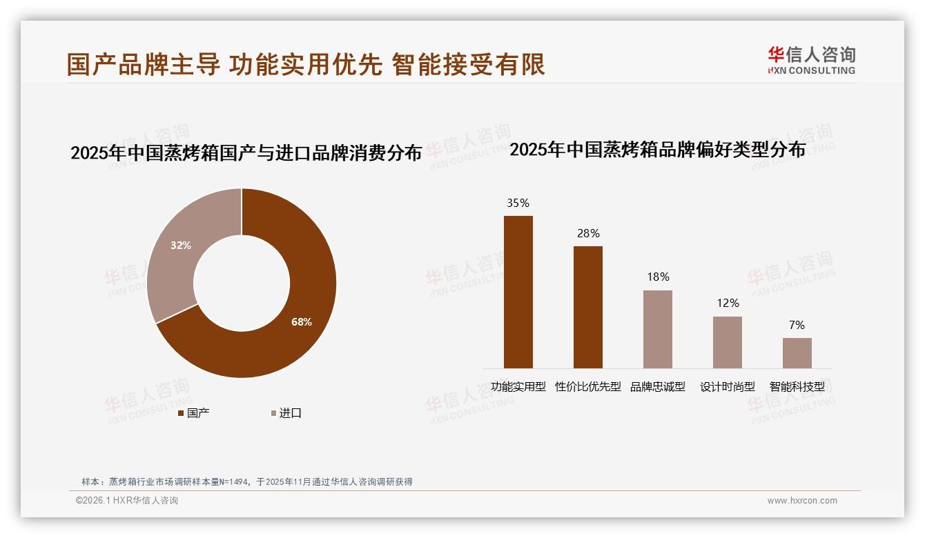 华信人咨询蒸烤箱趋势报告：26到45岁65%中青年家庭决策者主导蒸烤箱消费-2026年1月-蒸烤箱-38