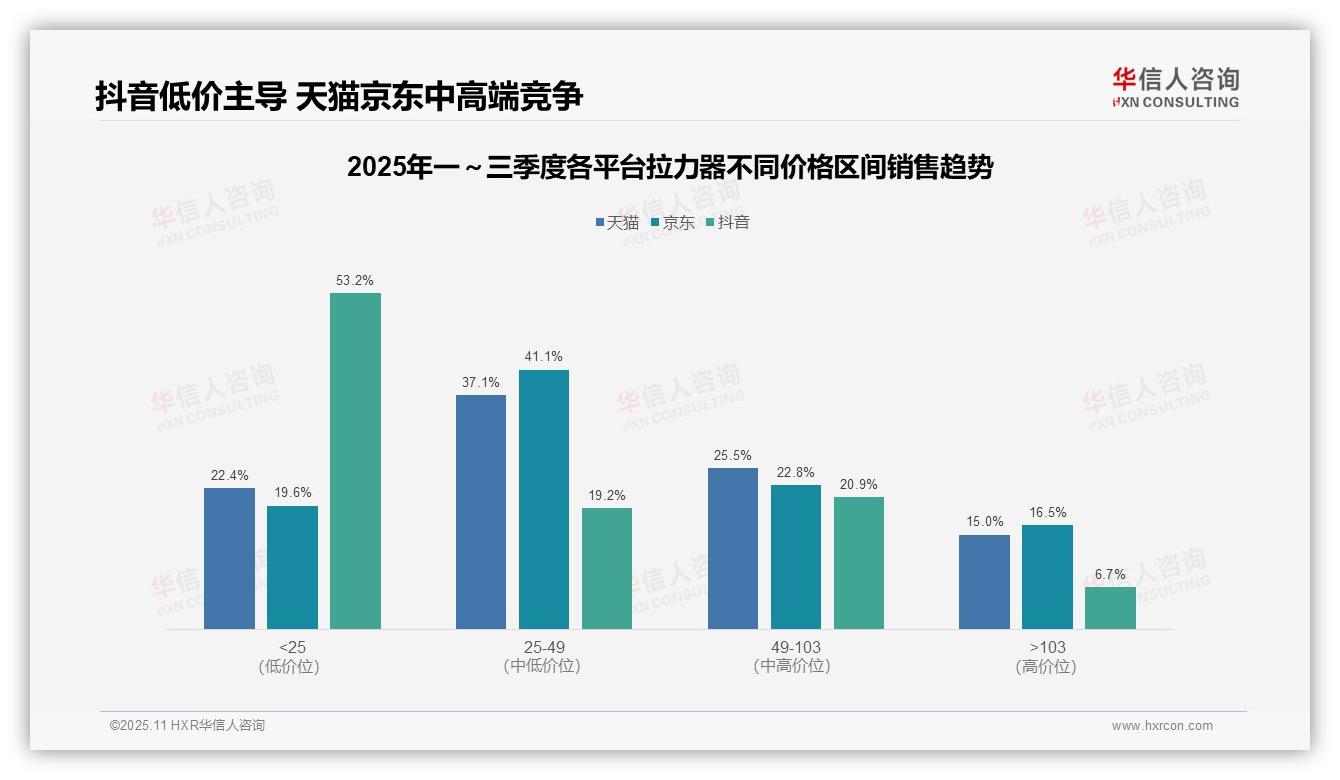 82.5%销量来自低价拉力器，该趋势获华信人咨询报告支持-2025年11月-拉力器-38