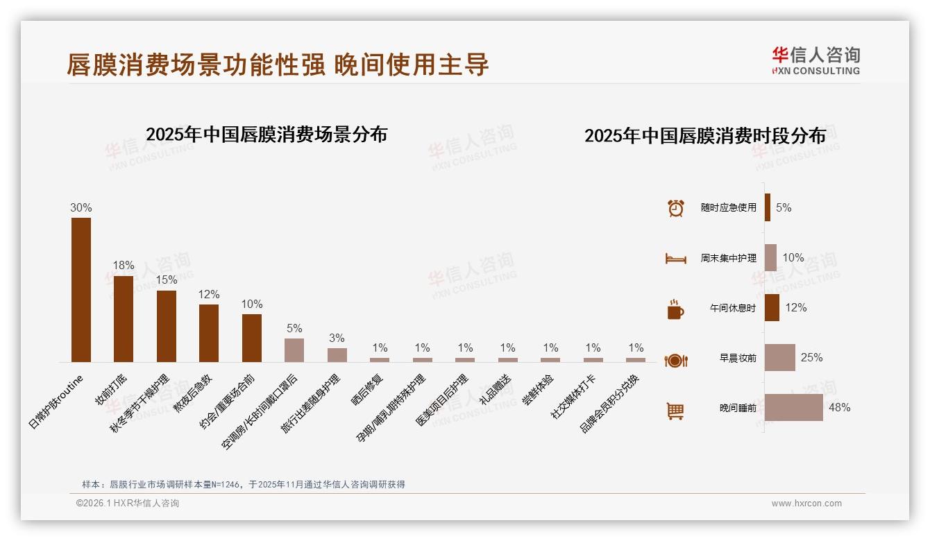华信人咨询行业观察：促销依赖45%继续购买，涨价10%考验忠诚度-2026年1月-唇膜-38